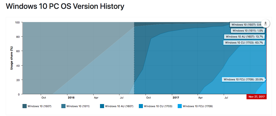 Windows 10創意者更新秋季版調查數據 Windows 10創意者更新秋季版調查數據