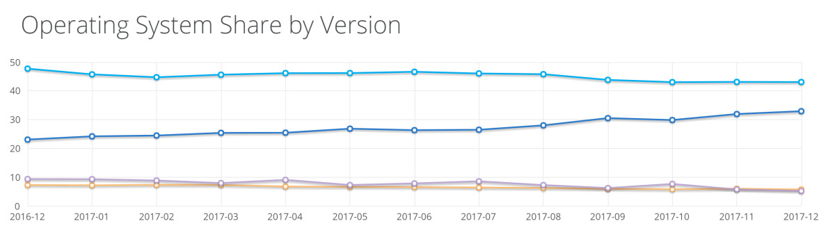 2017Win10份額增幅不大,Win7仍然稱霸 2017Win10份額增幅不大,Win7仍然稱霸