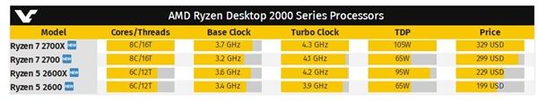 8核心AMD Ryzen 7 2700X開啟預購 8核心AMD Ryzen 7 2700X開啟預購