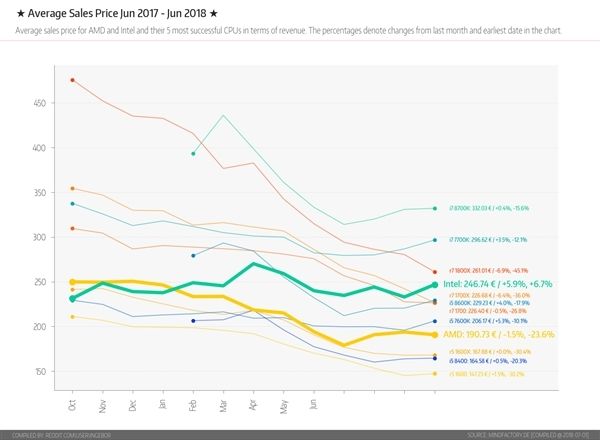 德零售店公布CPU銷(xiāo)售量：8代酷睿最火、AMD銳龍緊跟