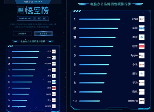 蘇寧818點燃電腦戰場,惠普華碩亮出“殺手锏” 蘇寧818點燃電腦戰場,惠普華碩亮出“殺手锏”