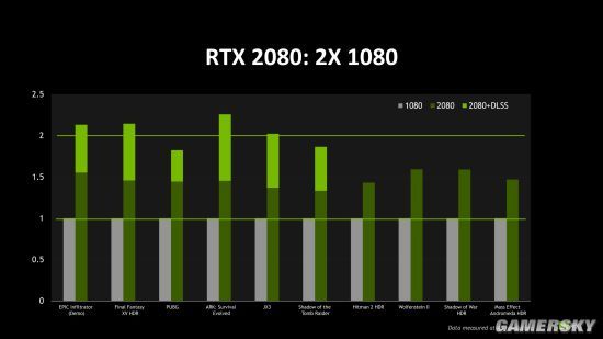 英偉達公布RTX 2080測試:游戲表現比GTX1080強50% 英偉達公布RTX 2080測試:游戲表現比GTX1080強50%