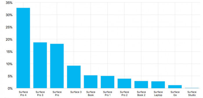 Windows 10 PC和Surface普及的最新統(tǒng)計數(shù)據(jù) Windows 10 PC和Surface普及的最新統(tǒng)計數(shù)據(jù)