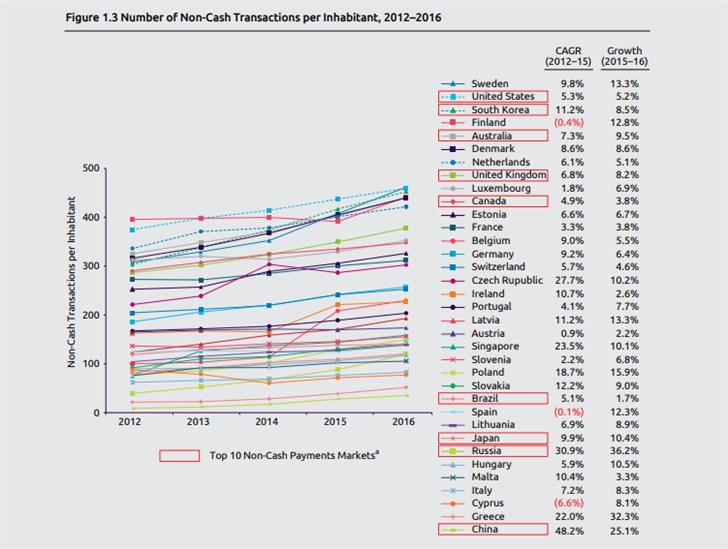 全球支付報告2018：中國無現金支付總次數2021年或超美國，成全球第一