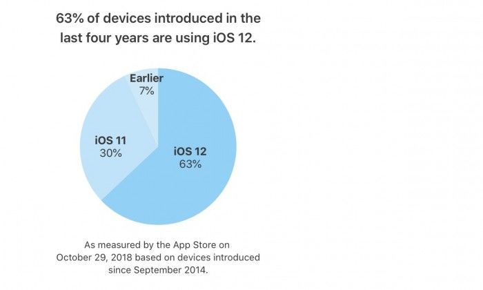 蘋果稱iOS 12在過去四年推出設備上的占有率為63% 蘋果稱iOS 12在過去四年推出設備上的占有率為63%