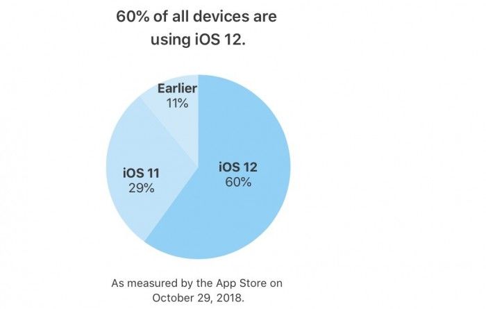 蘋果稱iOS 12在過去四年推出設備上的占有率為63% 蘋果稱iOS 12在過去四年推出設備上的占有率為63%