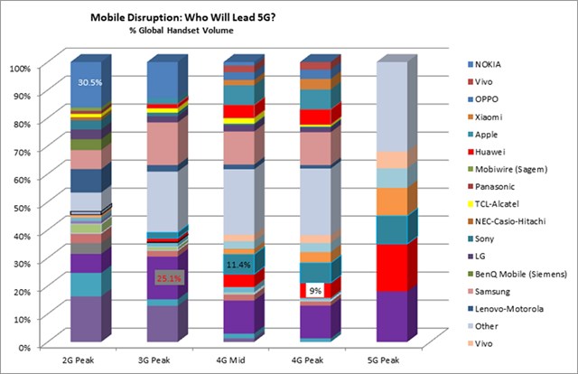 都在談5G,那么我們何時能用上5G手機? 都在談5G,那么我們何時能用上5G手機?