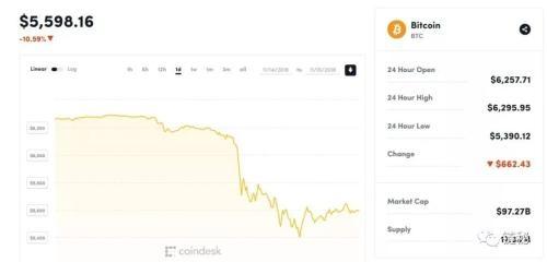 比特幣跌破3000美元,加密貨幣市值蒸發(fā) 比特幣跌破3000美元,加密貨幣市值蒸發(fā)