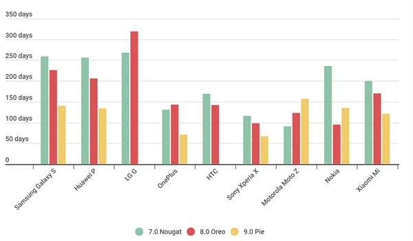 外媒統(tǒng)計安卓三大系統(tǒng)版本旗艦更新速度:進步明顯 外媒統(tǒng)計安卓三大系統(tǒng)版本旗艦更新速度:進步明顯